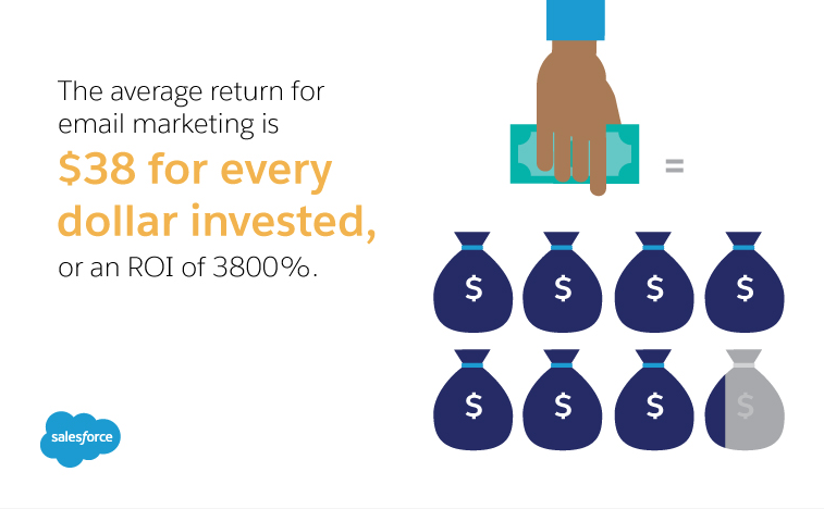 Infographic of average return for email marketing