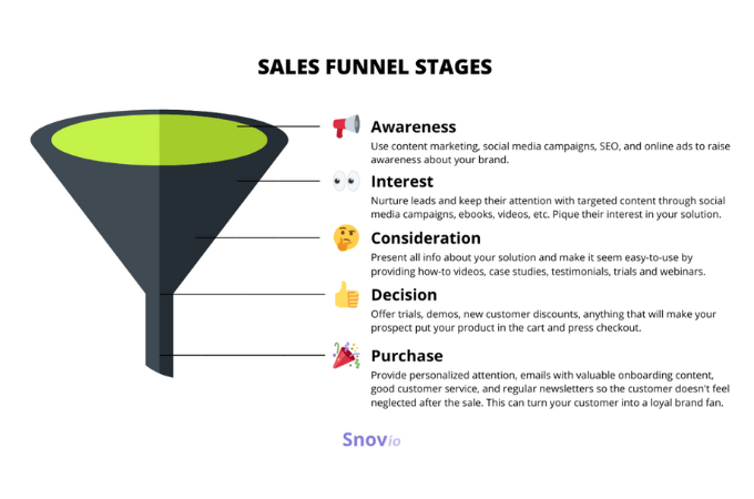 Screenshot of sales funnel stages from Snow.io